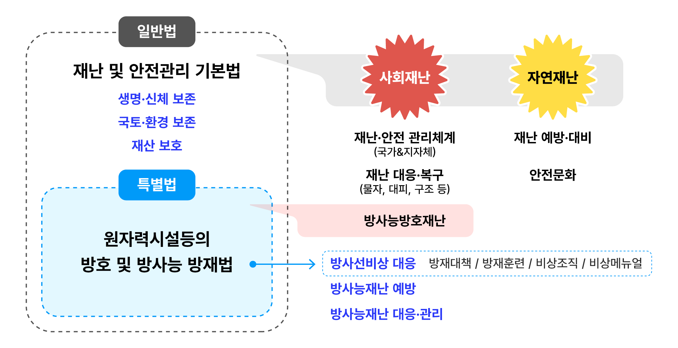 일반법인 '재난 및 안전관리 기본법'과 특별법인 '원자력시설 등의 방호 및 방사능 방재법'의 관계를 재난 구분 및 대응 내용 중심으로 보여주는 인포그래픽입니다. 상세 내용은 하단 텍스트를 참고하시기 바랍니다.