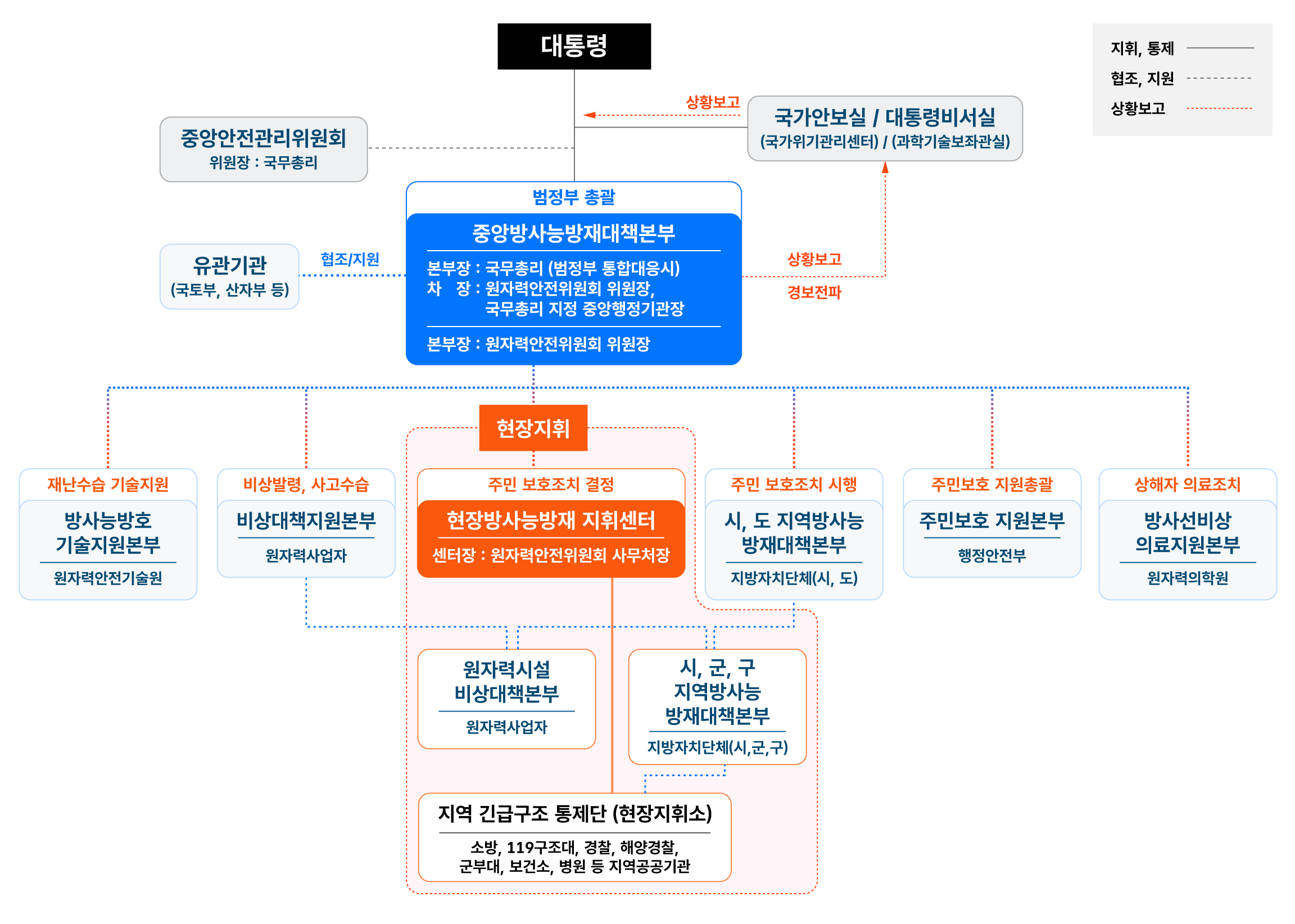 대통령을 중심으로 중앙방사능방재대책본부와 현장지휘센터 등 국가 차원의 방사능 재난 대응 체계를 나타낸 조직도입니다. 지휘 체계와 협조 관계에 대한 상세 내용은 하단 텍스트를 참고해 주세요.