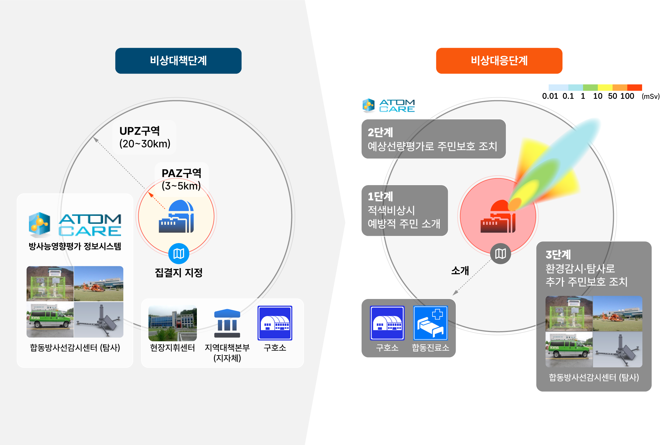 평시 비상대책단계와 사고 시 비상대응단계를 비교하여 각 단계별 구역 설정 및 조치 사항을 나타낸 인포그래픽입니다. 상세한 단계별 매뉴얼은 하단 텍스트를 참고해 주세요.