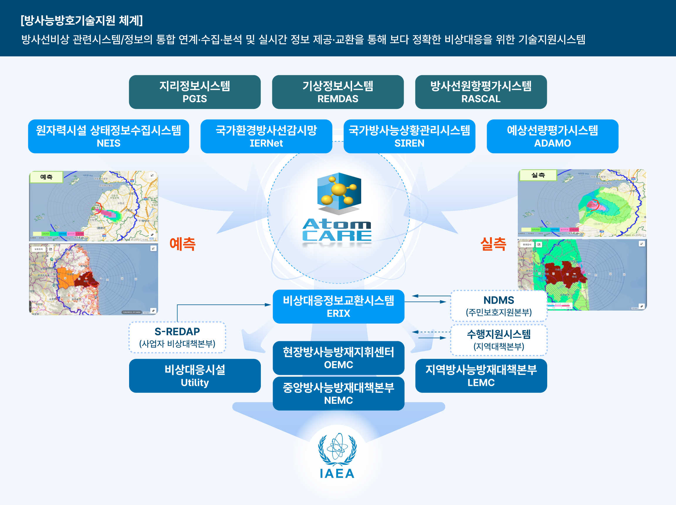 방사능방재 통합 정보시스템인 AtomCARE를 중심으로 각종 정보수집 시스템과 비상대응 시스템 간의 연계 체계를 나타낸 도식입니다. 상세한 시스템 명칭과 데이터 흐름은 하단 텍스트를 참고해 주세요.