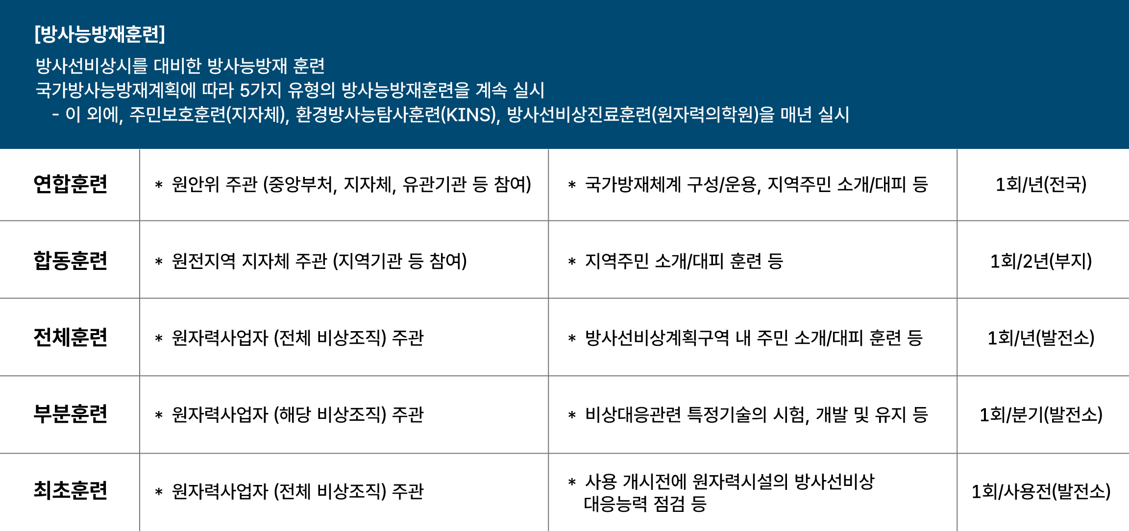 연합훈련, 합동훈련 등 국가 방사능방재계획에 따른 5가지 훈련 유형별 주관, 내용, 주기를 정리한 표입니다. 상세한 훈련 체계는 하단 텍스트를 참고해 주세요.
