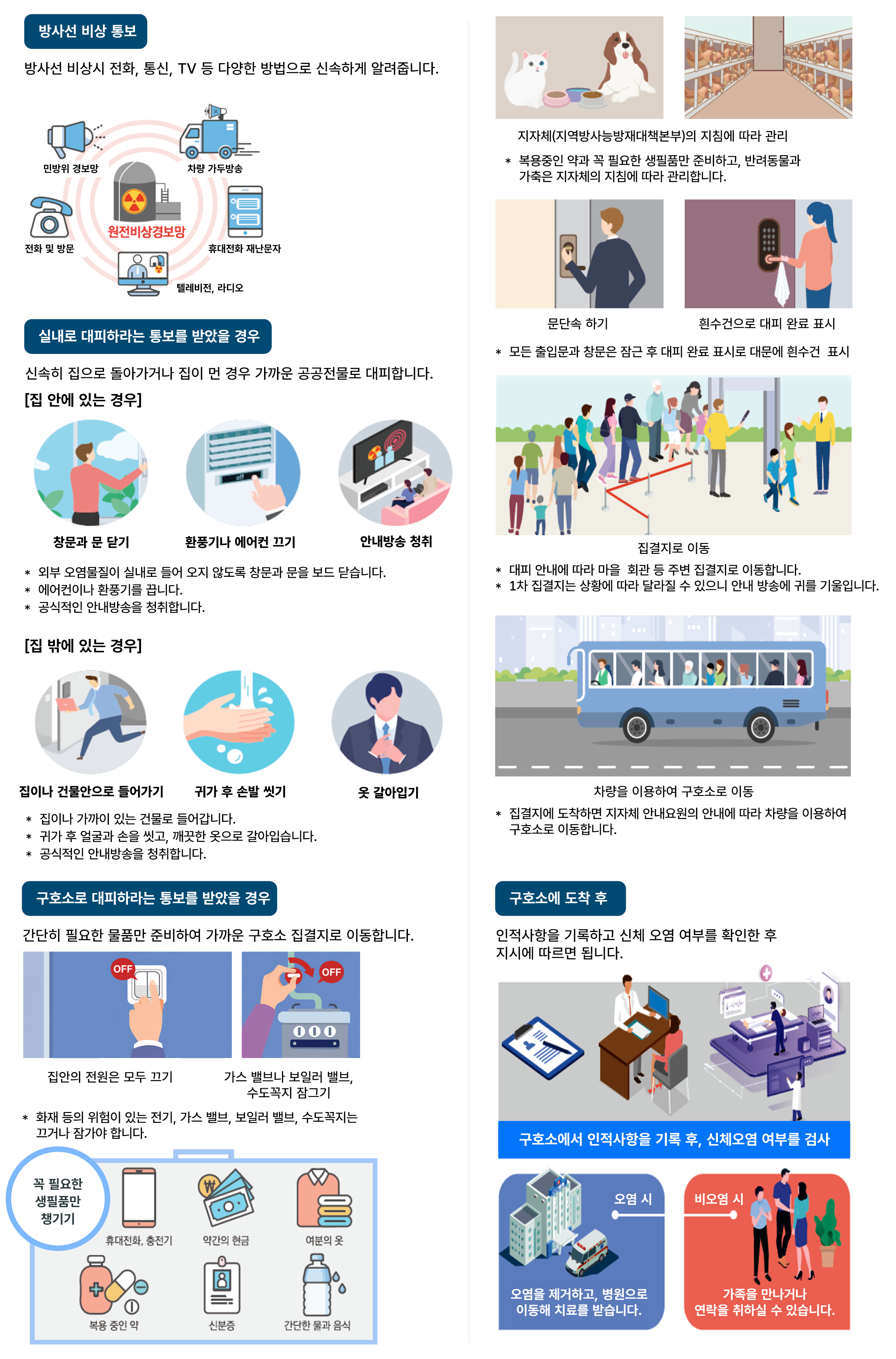 방사선 비상 통보 시점부터 대피 및 구호소 도착 후까지의 단계별 행동 지침을 담은 가이드입니다. 상황별 상세 대응 방법은 하단 텍스트를 참고해 주세요.